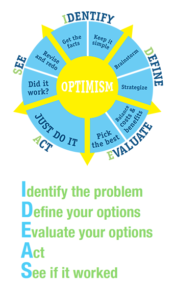 Bright IDEAS Process